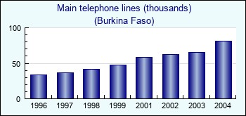 Burkina Faso. Main telephone lines (thousands)