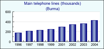 Burma. Main telephone lines (thousands)