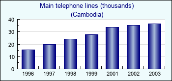 Cambodia. Main telephone lines (thousands)