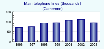 Cameroon. Main telephone lines (thousands)