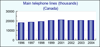 Canada. Main telephone lines (thousands)