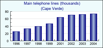Cape Verde. Main telephone lines (thousands)