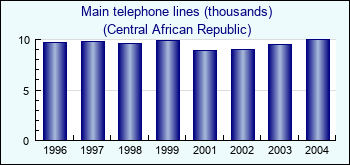 Central African Republic. Main telephone lines (thousands)