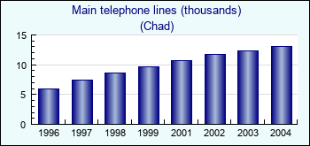 Chad. Main telephone lines (thousands)