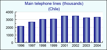 Chile. Main telephone lines (thousands)