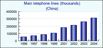 China. Main telephone lines (thousands)