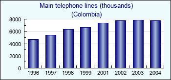 Colombia. Main telephone lines (thousands)