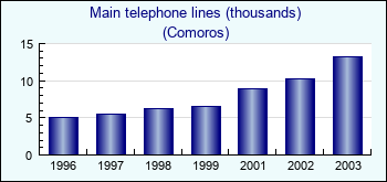 Comoros. Main telephone lines (thousands)