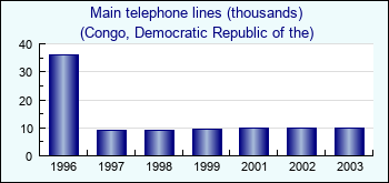 Congo, Democratic Republic of the. Main telephone lines (thousands)