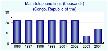 Congo, Republic of the. Main telephone lines (thousands)