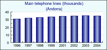 Andorra. Main telephone lines (thousands)
