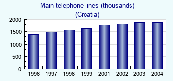 Croatia. Main telephone lines (thousands)