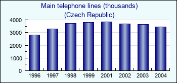 Czech Republic. Main telephone lines (thousands)