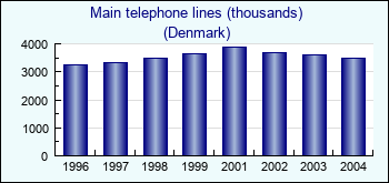 Denmark. Main telephone lines (thousands)