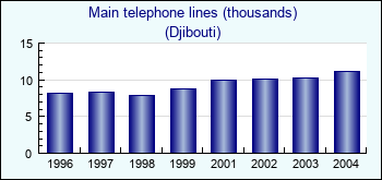 Djibouti. Main telephone lines (thousands)