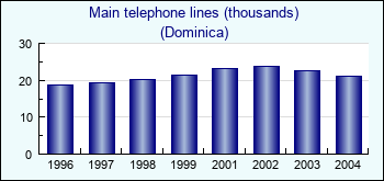 Dominica. Main telephone lines (thousands)