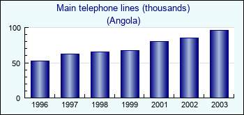 Angola. Main telephone lines (thousands)