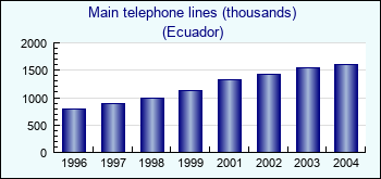 Ecuador. Main telephone lines (thousands)