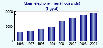 Egypt. Main telephone lines (thousands)