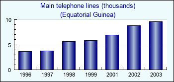 Equatorial Guinea. Main telephone lines (thousands)