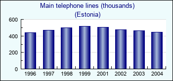 Estonia. Main telephone lines (thousands)