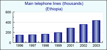 Ethiopia. Main telephone lines (thousands)