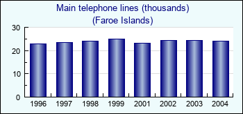 Faroe Islands. Main telephone lines (thousands)