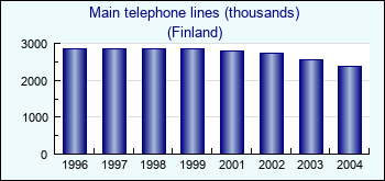 Finland. Main telephone lines (thousands)
