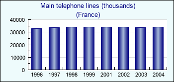 France. Main telephone lines (thousands)