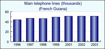 French Guiana. Main telephone lines (thousands)