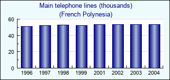 French Polynesia. Main telephone lines (thousands)