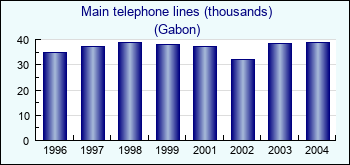 Gabon. Main telephone lines (thousands)