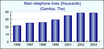 Gambia, The. Main telephone lines (thousands)