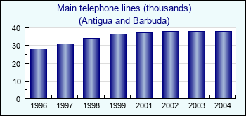 Antigua and Barbuda. Main telephone lines (thousands)