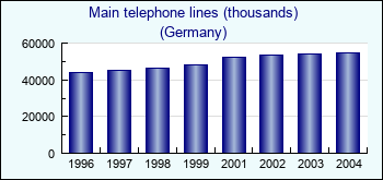 Germany. Main telephone lines (thousands)