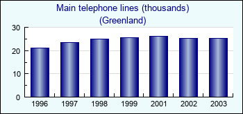Greenland. Main telephone lines (thousands)
