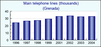 Grenada. Main telephone lines (thousands)