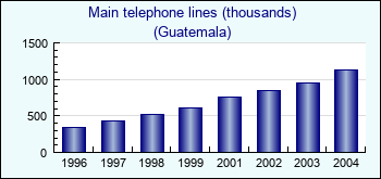 Guatemala. Main telephone lines (thousands)