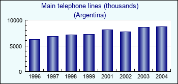 Argentina. Main telephone lines (thousands)