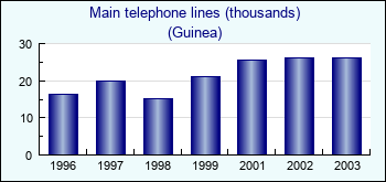 Guinea. Main telephone lines (thousands)
