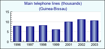 Guinea-Bissau. Main telephone lines (thousands)
