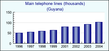 Guyana. Main telephone lines (thousands)