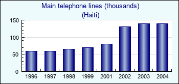 Haiti. Main telephone lines (thousands)