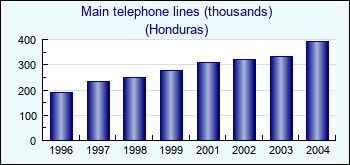 Honduras. Main telephone lines (thousands)
