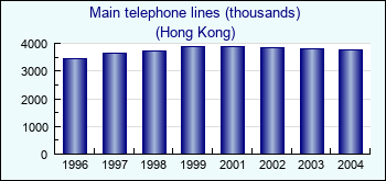 Hong Kong. Main telephone lines (thousands)