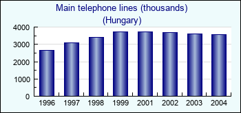 Hungary. Main telephone lines (thousands)