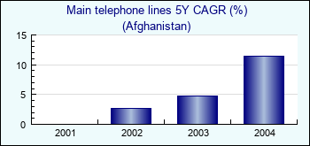 Afghanistan. Main telephone lines 5Y CAGR (%)