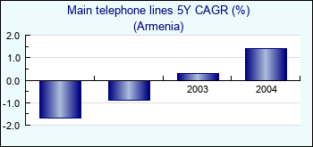 Armenia. Main telephone lines 5Y CAGR (%)