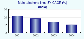 India. Main telephone lines 5Y CAGR (%)