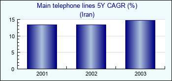 Iran. Main telephone lines 5Y CAGR (%)